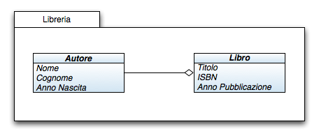 Diagramma delle entità